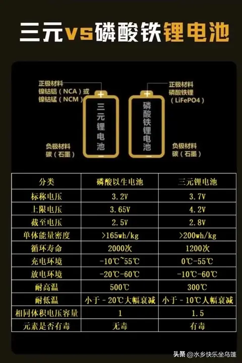 安全与续航的终极对决：磷酸铁锂和三元锂，谁才是未来王者？